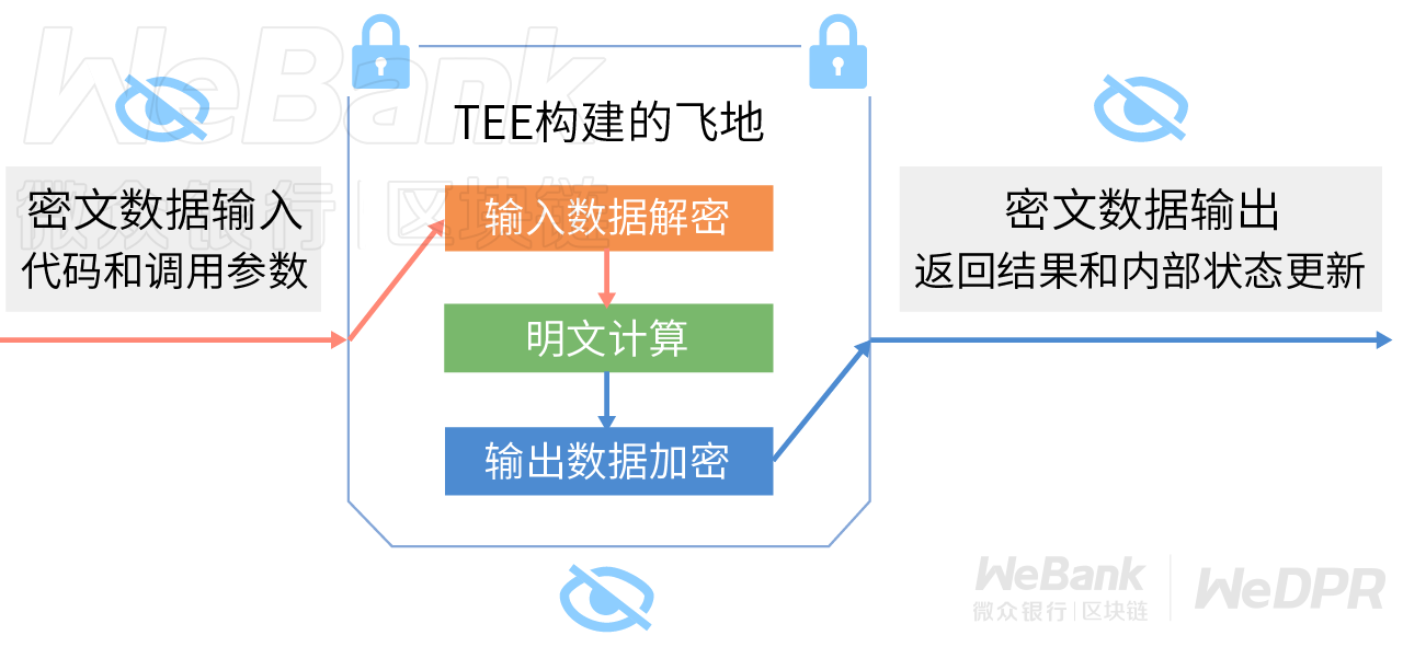 硬件化方案坚不可摧？揭秘可信硬件TEE的是非功过