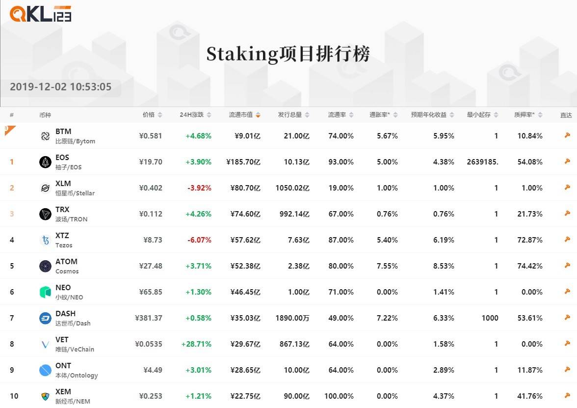 9市值Staking项目排行榜 (14)