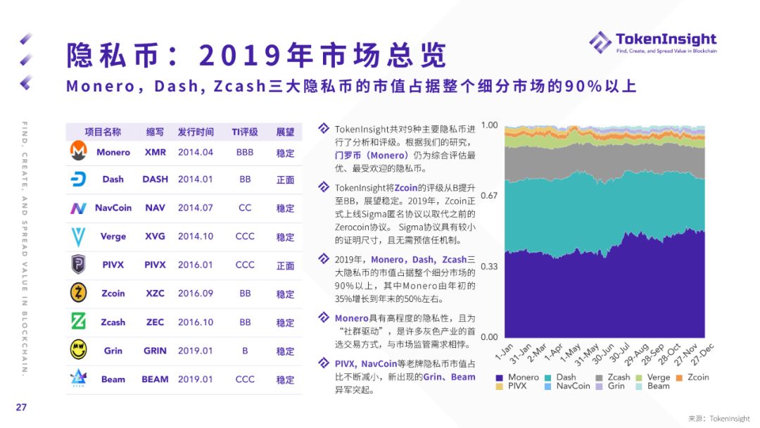 2019年度加密货币市场报告：“空气项目”正被市场抛弃，更多项目加速探索与实体经济相结合