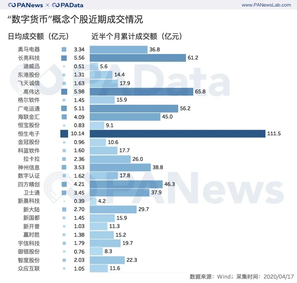 疯狂的数字货币概念股：半月最高涨幅近50%，平均上涨15%