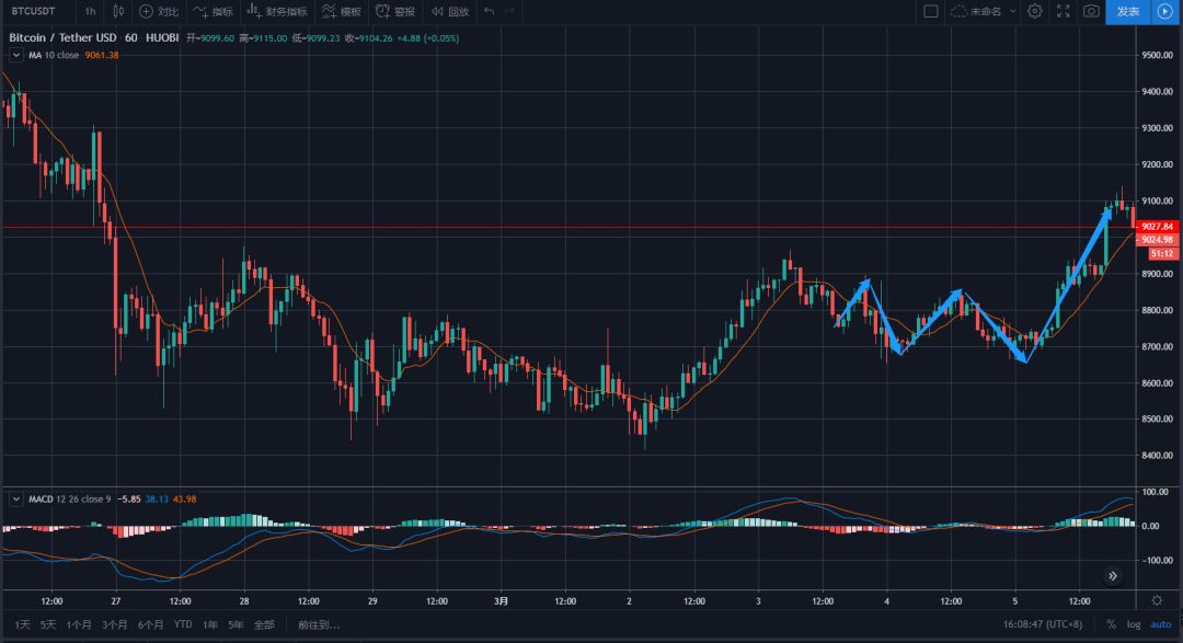 比特币反弹突破9100美元，预判3月中旬的大行情能否提前到来？
