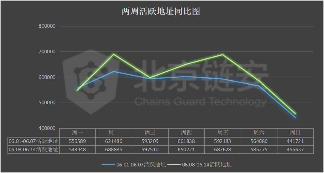 比特币周报：链上数据下滑，币安净流入大幅下降，火币净流出收窄