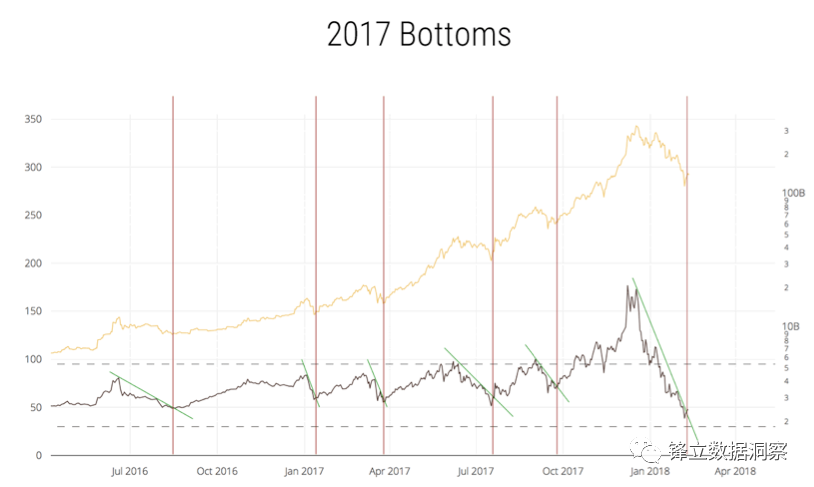 观点 | 如何通过 NVT Signal 来判断公链的价值？