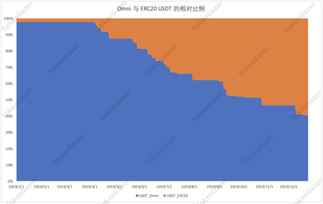 DeFi 2019年数据观察：借贷市场效率提升，DEX 出现差异化发展
