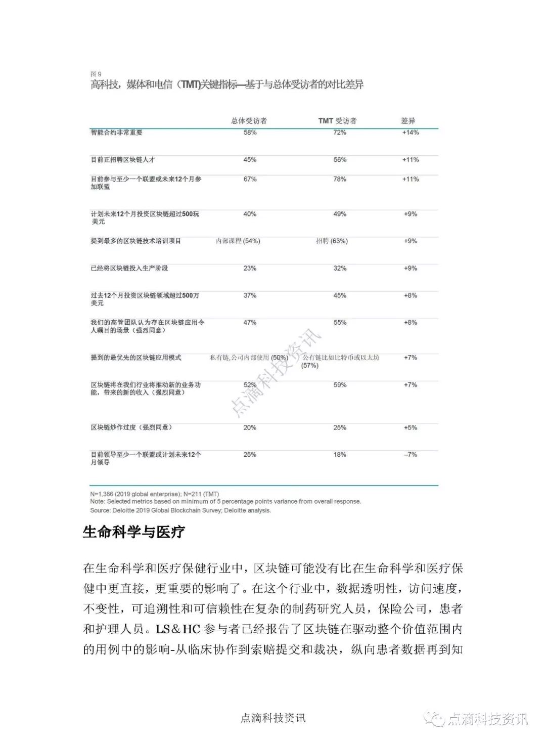 2019年德勤全球区块链调查：区块链行业应用没有通用模式，因行业特性而异