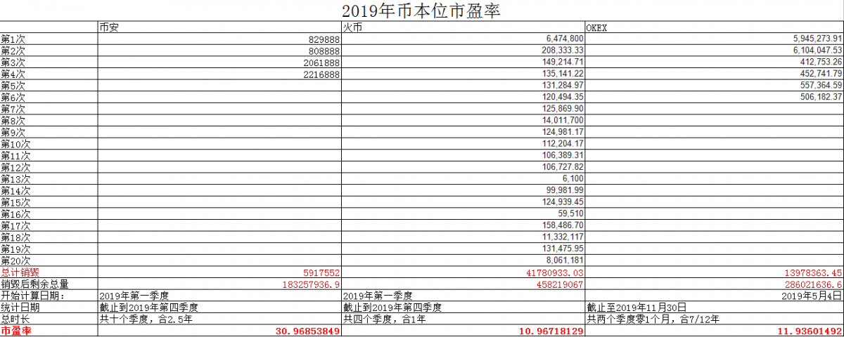 交易所市盈率分析：平台币价值几何，能否领跑下轮牛市？