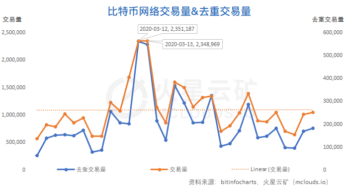 比特币网络3月分析报告：算力收益增长缓慢，难度或再度小幅下调
