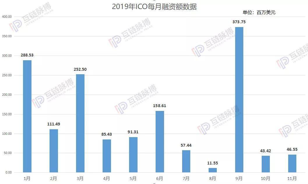 月报 | 11月加密货币融资：苟延残喘的ICO，心跳停止的STO、IEO