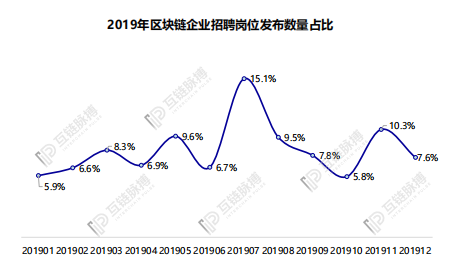 浅谈2020年中国区块链人才发展：供需“错位”仍在继续，薪资结构趋向合理