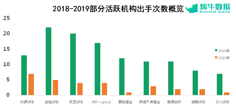 2019年区块链行业投融资盘点：国内总融资额下滑40%，机构出手更为谨慎