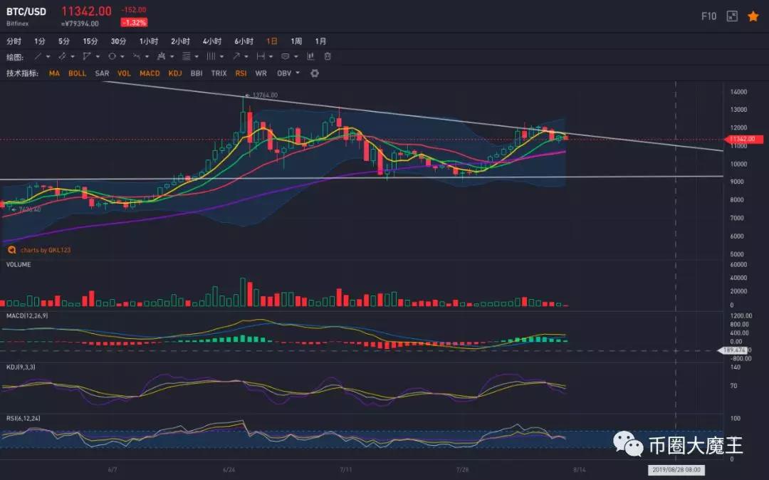 行情分析：比特币持续回落，主流币冲高回落，何时可以抄底？