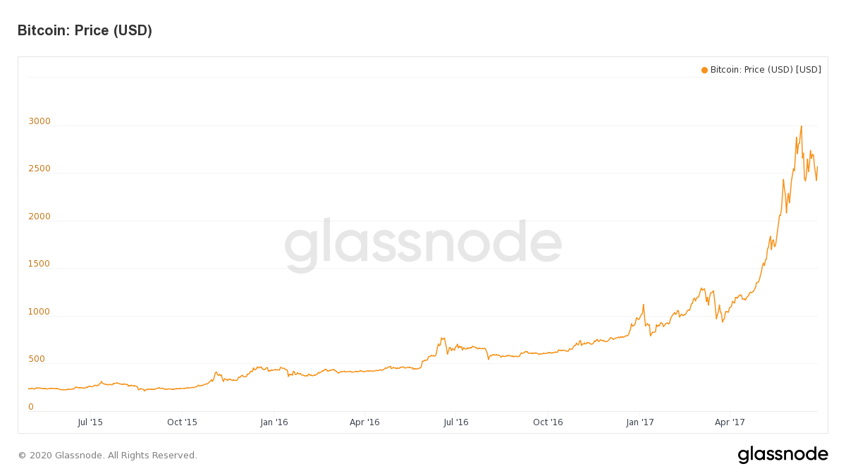 谷歌“比特币减半”搜索量飙升，超出上一次减半搜索量峰值350%