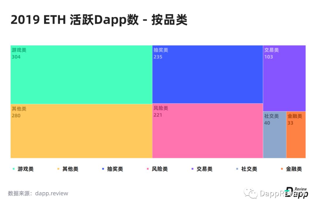 2019 Dapp市场报告·生态篇：以太坊最受欢迎，EOS高开低走