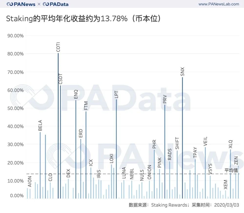 去年尝鲜Staking的人现在是赚还是赔？