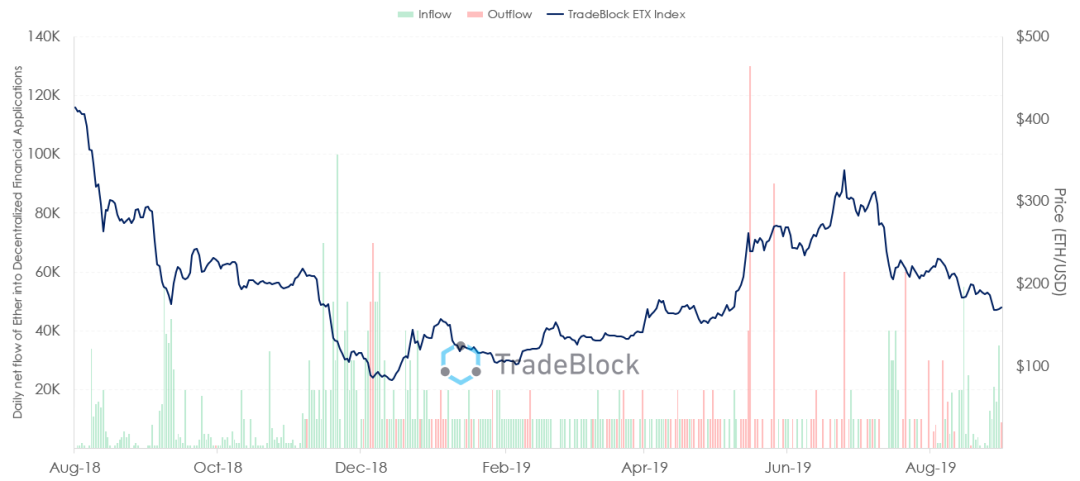 分析 | DeFi的发展与ETH的供需有何关系？