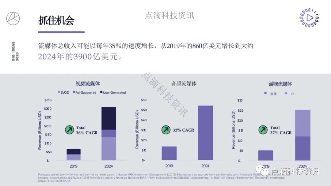 研报 | 2020年值得关注的颠覆性创新包含比特币:比特币的市值结果将以万亿计