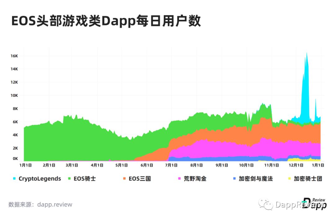 2019 Dapp市场报告·生态篇：以太坊最受欢迎，EOS高开低走