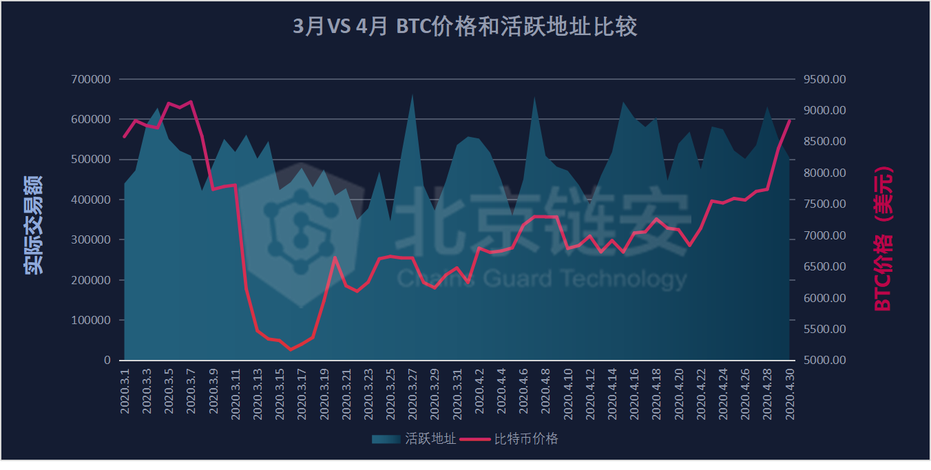 链上数据3、4月比较：大额转账数变化揭示交易中的核心力量