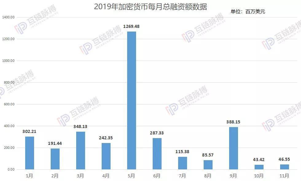 月报 | 11月加密货币融资：苟延残喘的ICO，心跳停止的STO、IEO