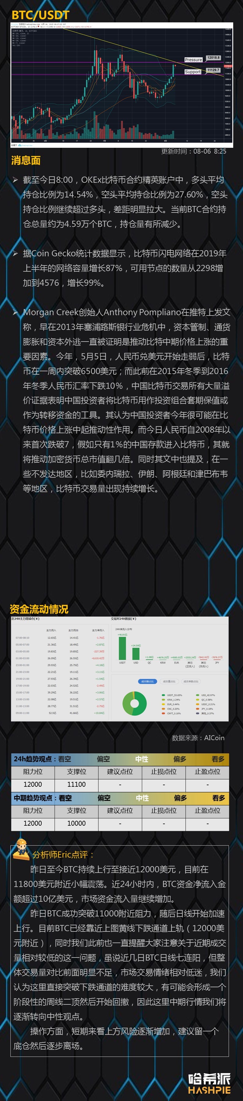 BTC日线七连阳，12000美元附近或有较强阻力