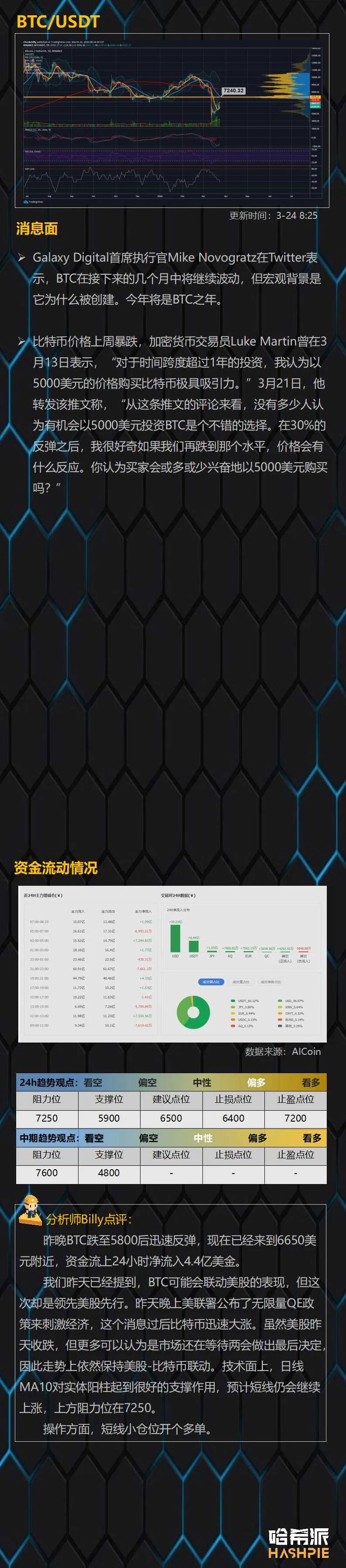 美联储无限量QE，比特币领先美股上涨