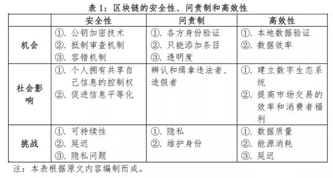 研报 | 区块链与社会创新蓝图