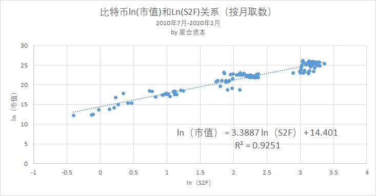 分析：比特币冲上2万，至少还需50亿美金