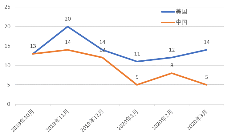 全球区块链产业发展3月报：数字货币监管提速，区块链单月融资额破5亿美元