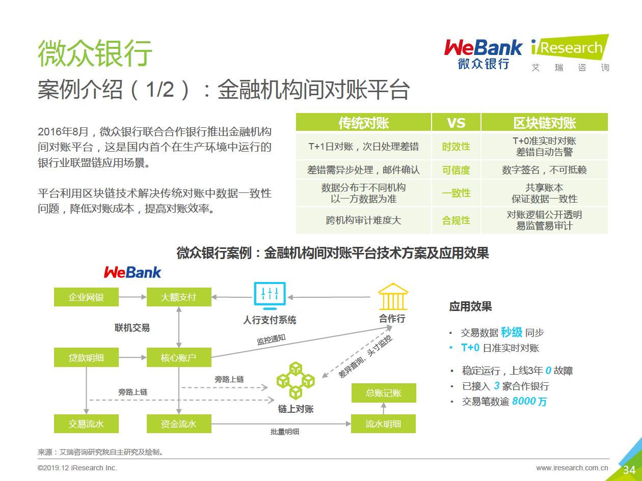 艾瑞咨询发布区块链研究报告，“分化金融”将成为区块链金融业务协作平台的趋势
