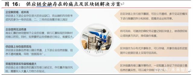 研报 | 区块链开启金融基础设施底层创新，向赋能产业的3.0阶段前进