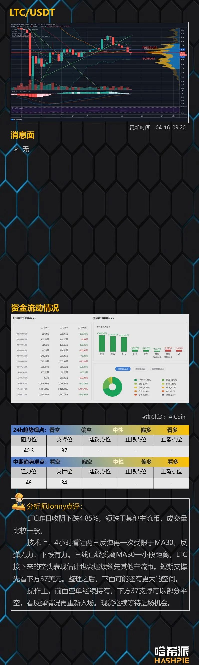 行情分析：市场情绪悲观，空头格局延续