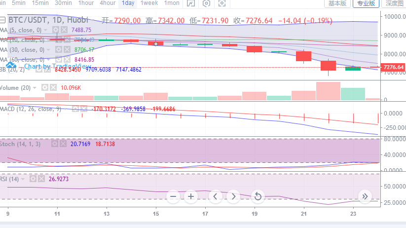 行情分析：BTC仍处于技术性调整阶段，主流币市场分化BCH表现较好