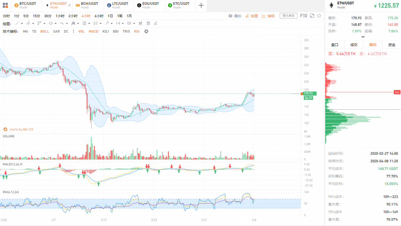 QKL123行情分析 | BCH、BSV先于BTC减半，矿工如何反应？（0408）