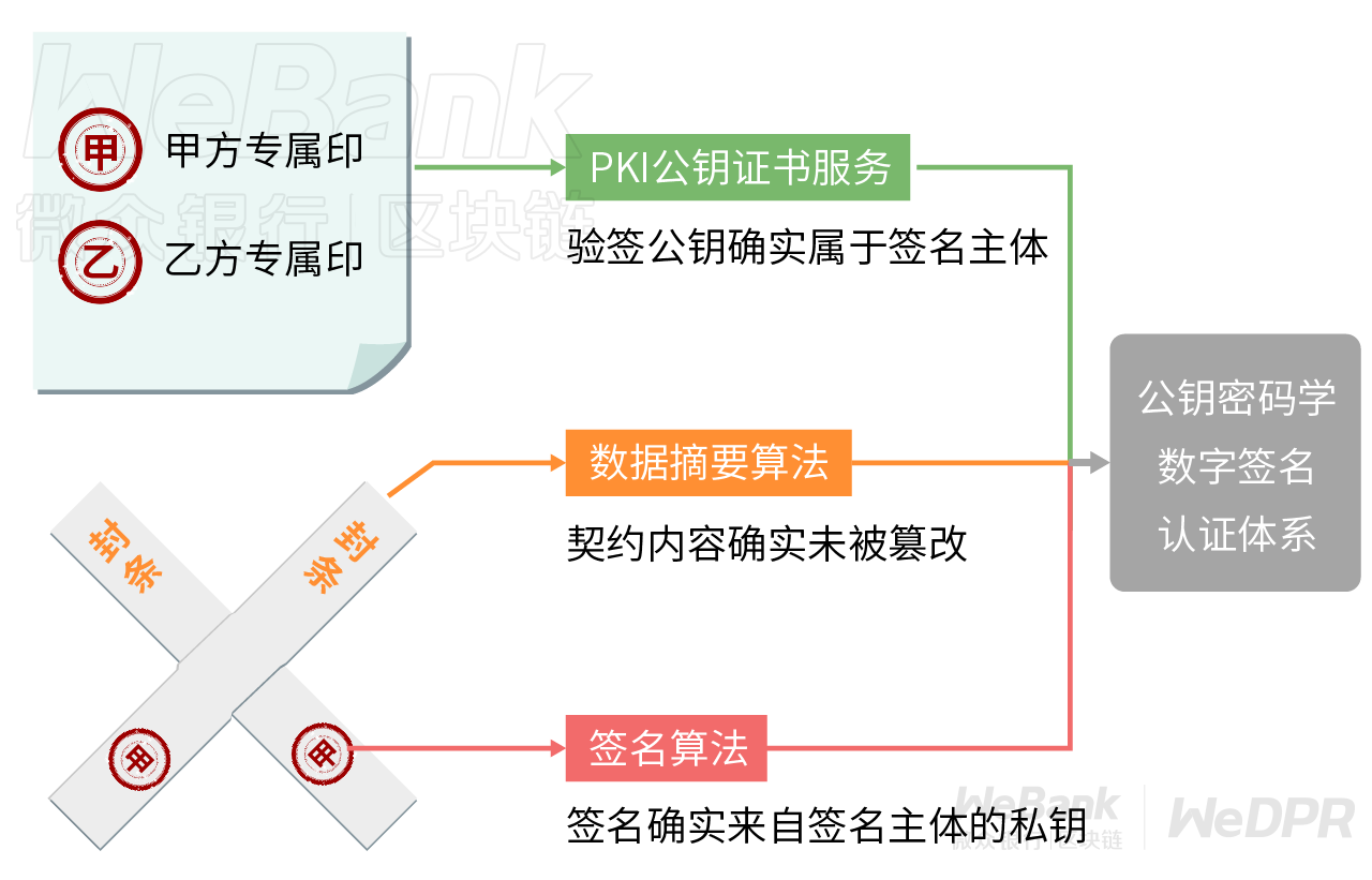 数字化契约如何守护？密码学数字签名共性解析