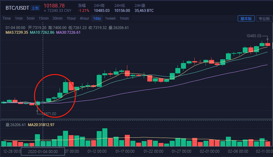 下一站10万美元？世界多惨谈，比特币就多绚烂