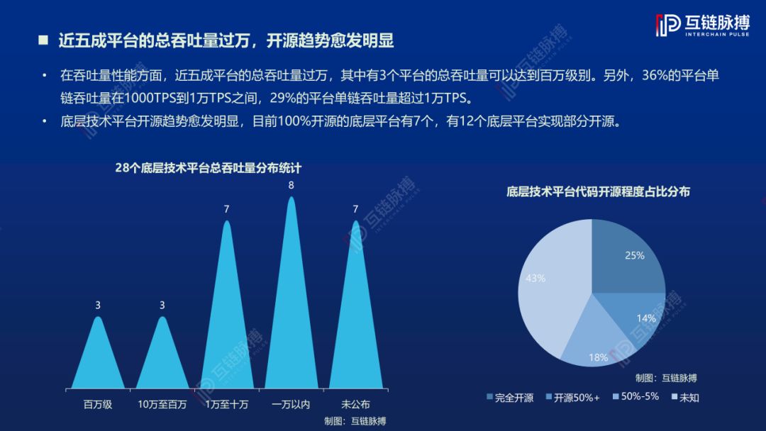 2019中国区块链底层技术平台发展报告：近5成平台总吞吐量过万，开源趋势愈发明显