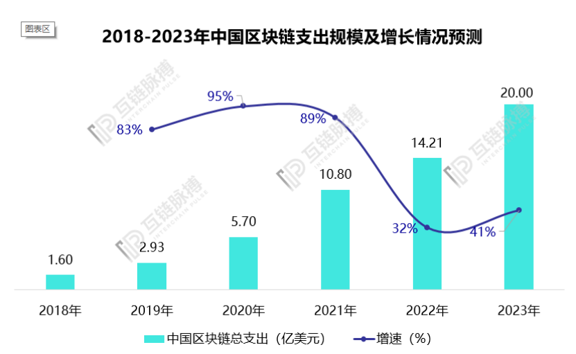 区块链纳入新基建,投资规模百亿起跳?