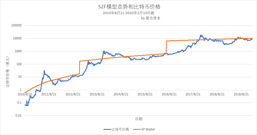 分析：比特币冲上2万，至少还需50亿美金