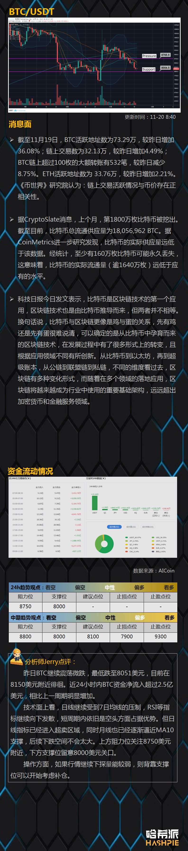 11月20日行情分析：BTC逐渐逼近8000美元关口，后续回撤空间有限