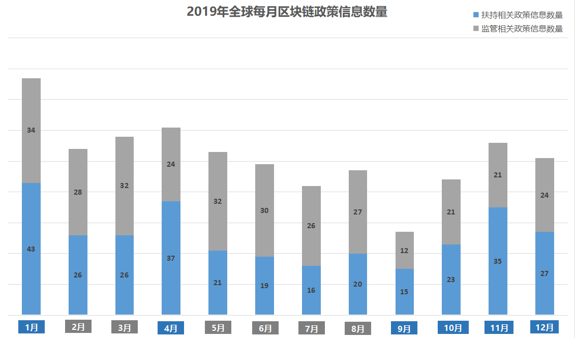 2019年全球区块链政策年报：中国重在扶持，美国多是监管