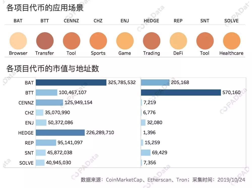 “区块链+”的真实场景数据：月活800万是极端个例