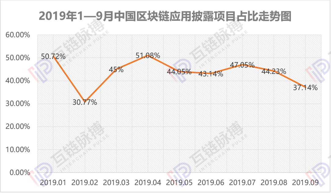 月报 | 9月全球披露区块链应用项目70个，中国市场降温