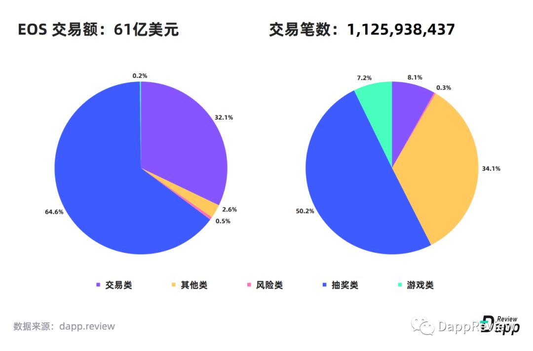 2019 Dapp市场报告·生态篇：以太坊最受欢迎，EOS高开低走