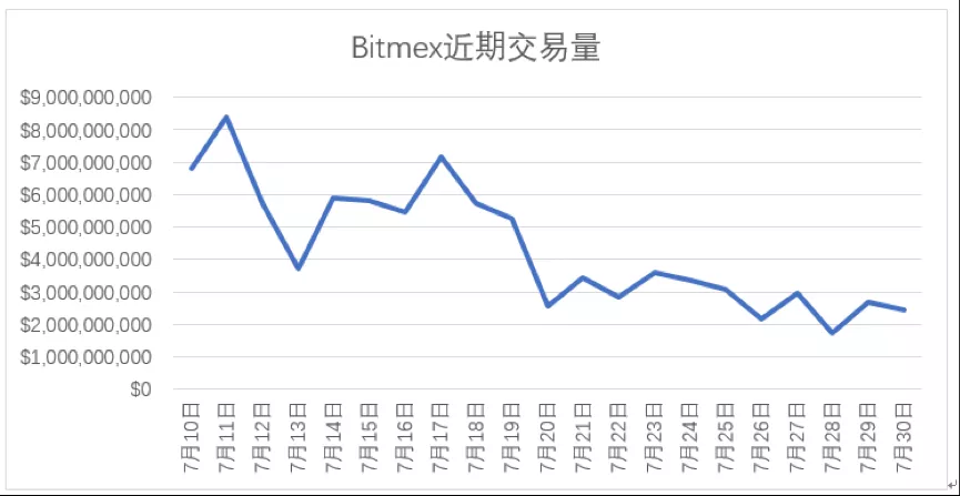 监管扼喉，BitMex遇险：“杠杆之王”能否度过危机？