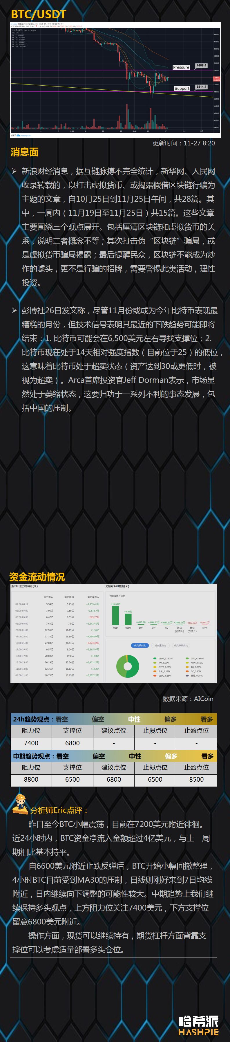 BTC反弹逐步企稳，周线级回调接近尾声