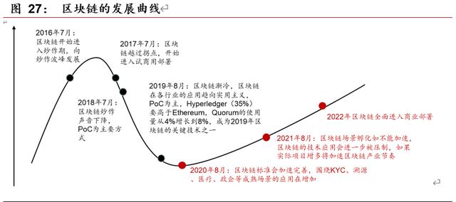 研报 | 区块链开启金融基础设施底层创新，向赋能产业的3.0阶段前进