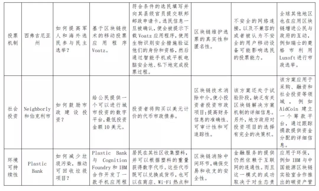 研报 | 区块链与社会创新蓝图