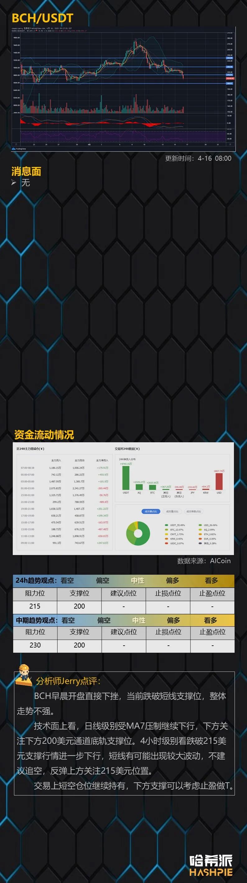 行情分析：市场情绪悲观，空头格局延续