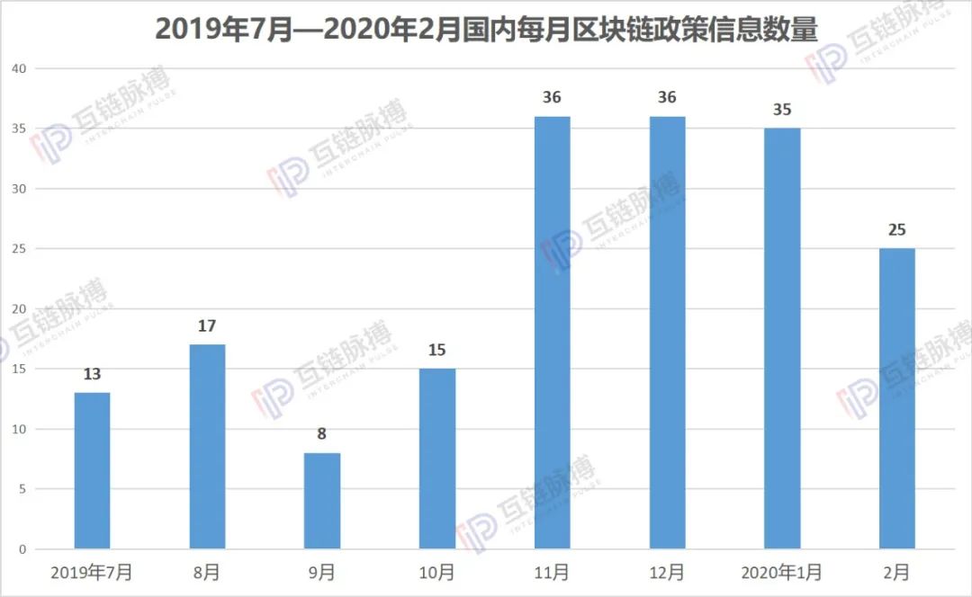 纵览2月全球区块链政策:国内多为助力疫情防控,广东山东扶持力度大