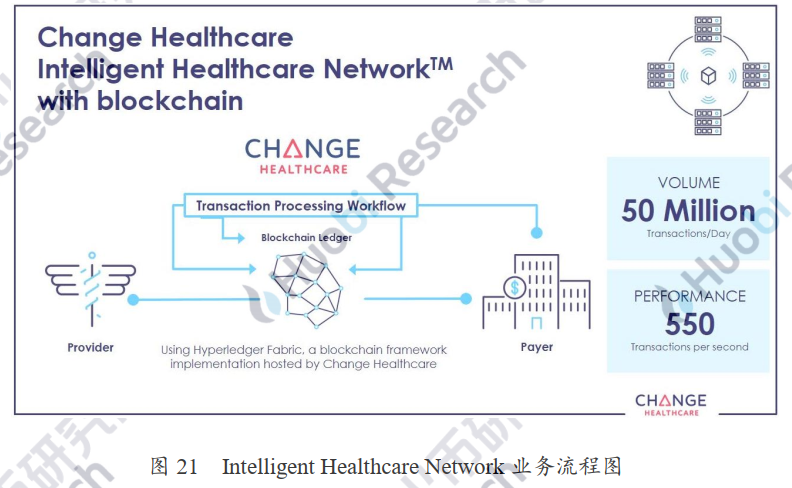 产业应用系列报告 | 区块链在医疗健康应用中存在什么难点？附10大具体案例分析
